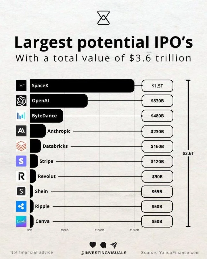 Largest potential IPOs 2026