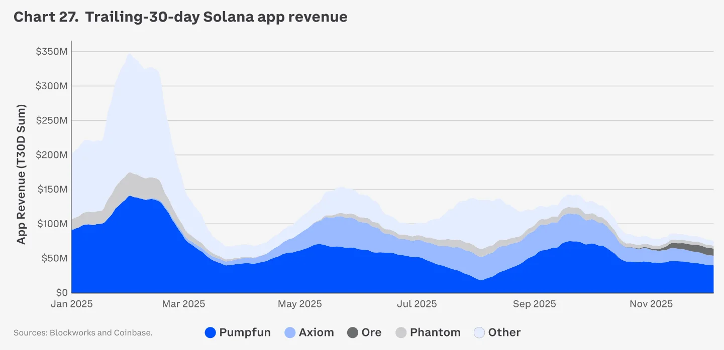 Solana APP Revenue
