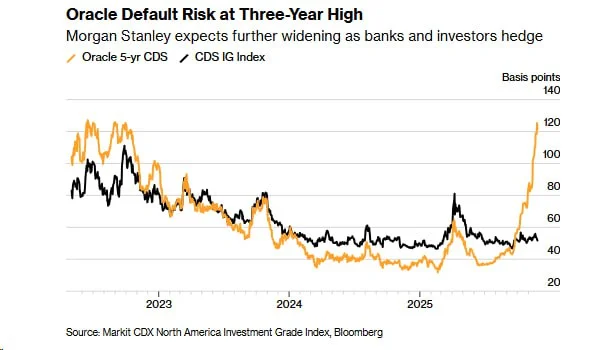 Oracle Default Risk At Three-Year High