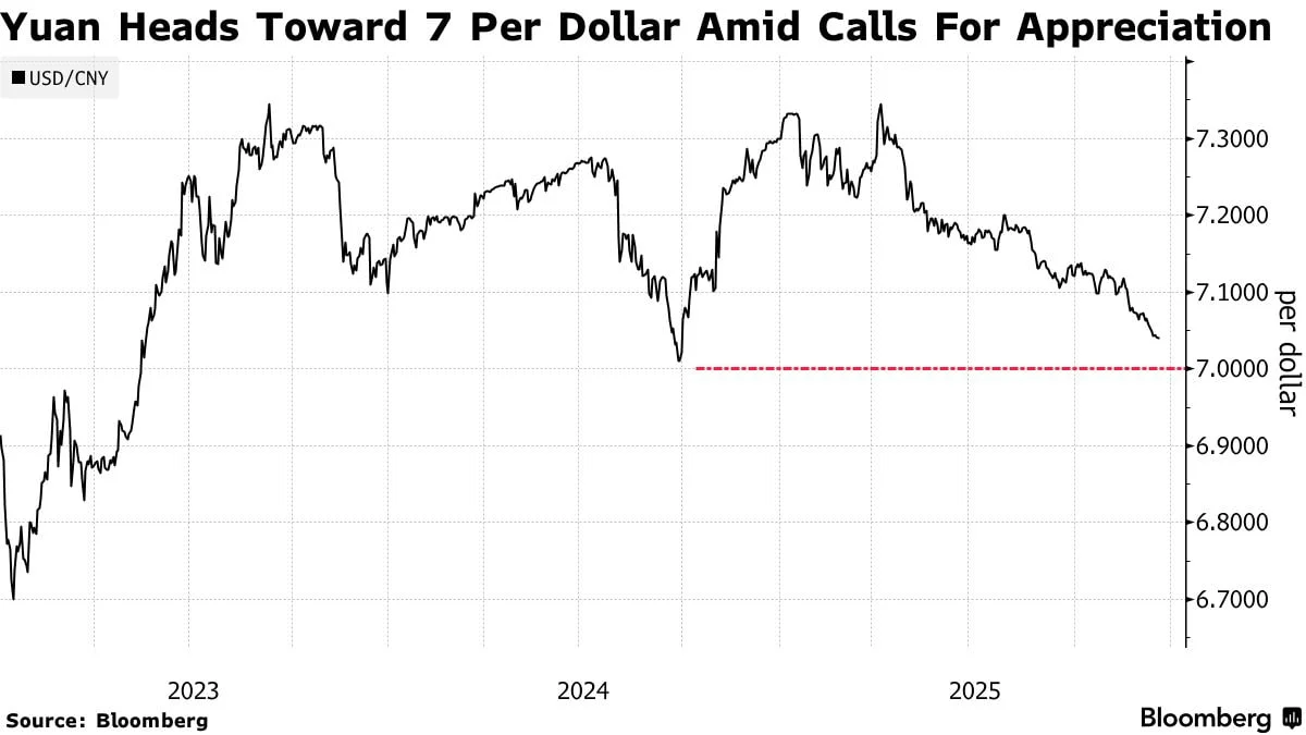 USD/CNY Exchange Rate Approaches Key 7 Level
