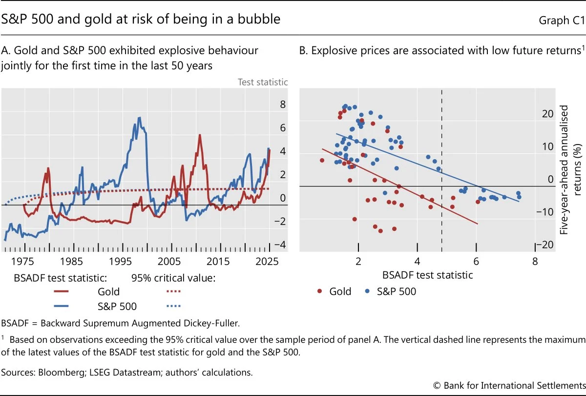 BIS charts of gold