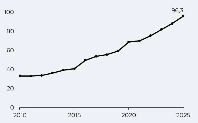 Line chart showing China government debt-to-GDP rising from 2010 to 2025