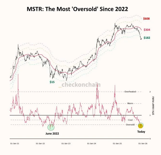 MSTR - The Most "Oversold" Since 2022
