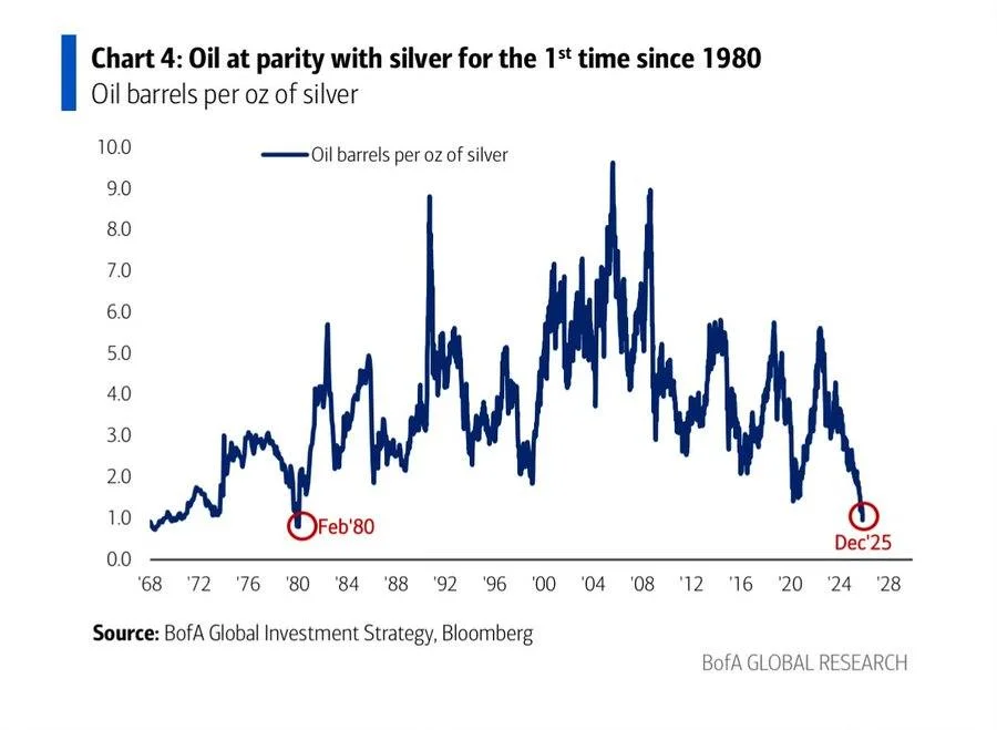 Oil at parity with Silver