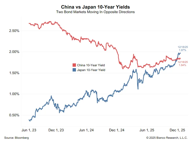 China vs Japan 10-Year Government Bond Yields