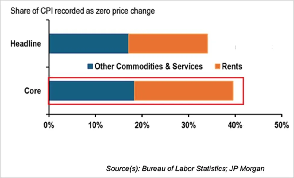 Core CPI share recorded as zero price change (BLS / JP Morgan)