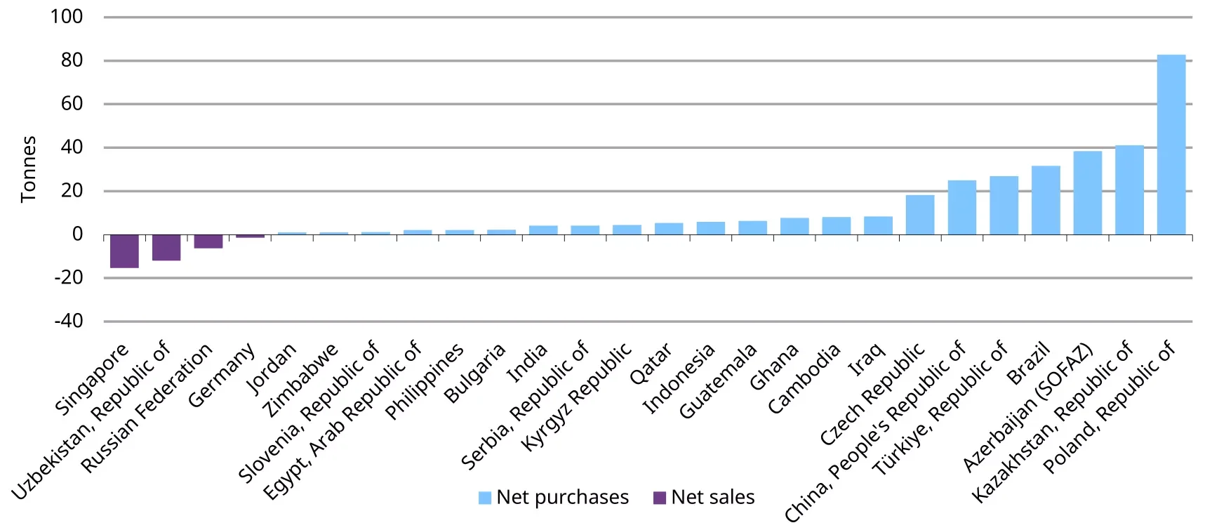 Y-t-d central bank net purchases and sales, tonnes*