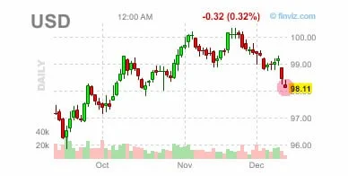 DXY extends its three-week decline.