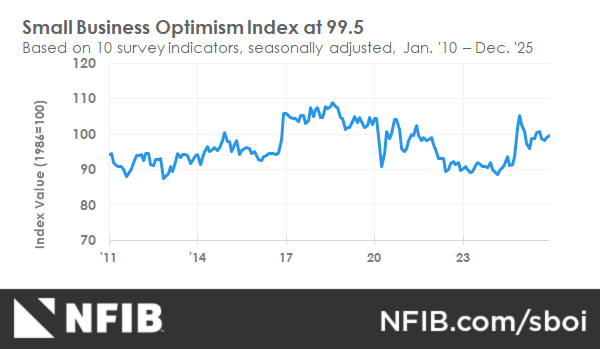 NFIB Small Business Optimism Index