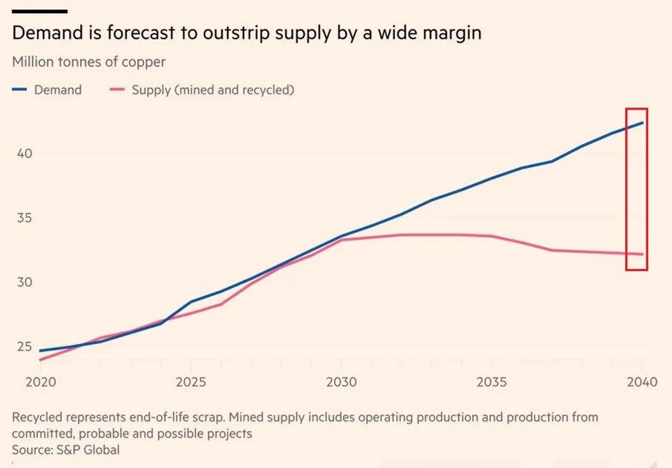 Global copper demand vs supply forecast (2020–2040, million tonnes)