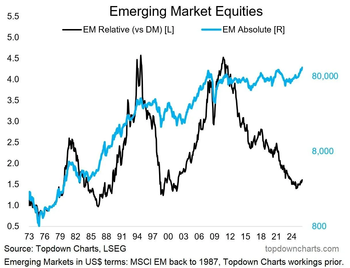 Emerging Markets relative performance vs Developed Markets (Topdown Charts / MSCI EM)