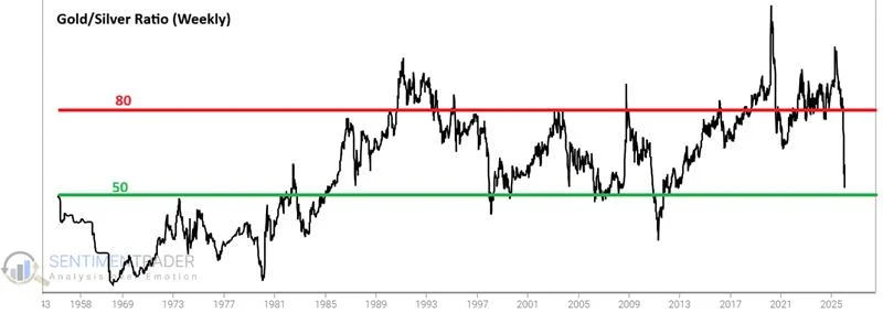 Gold/Silver Ratio (weekly), long-term range with historical extremes