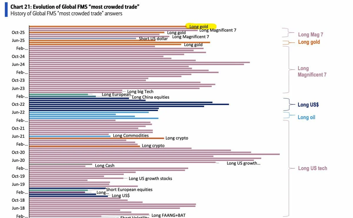 Chart 4 – Evolution of Global FMS most crowded trades