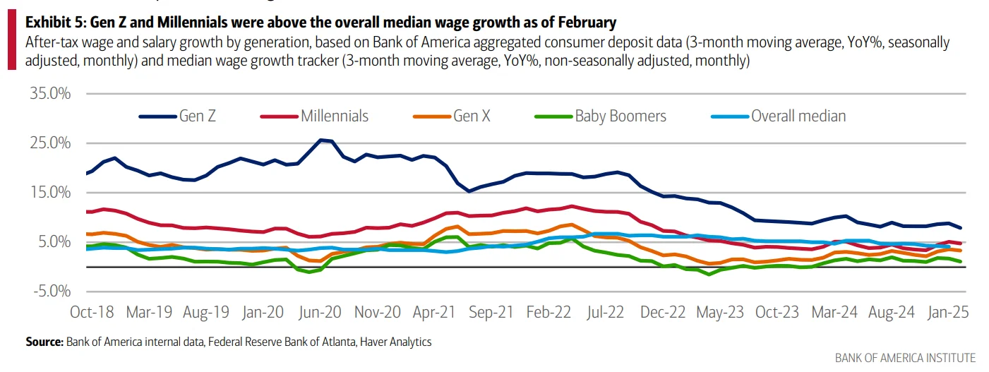 After-tax wage and salary growth by generation, based on aggregated deposit data.