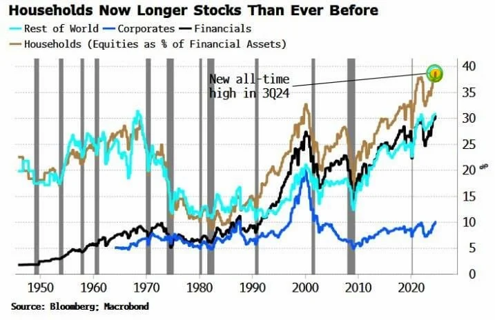 U.S. Household Equity Allocation (% of Financial Assets)