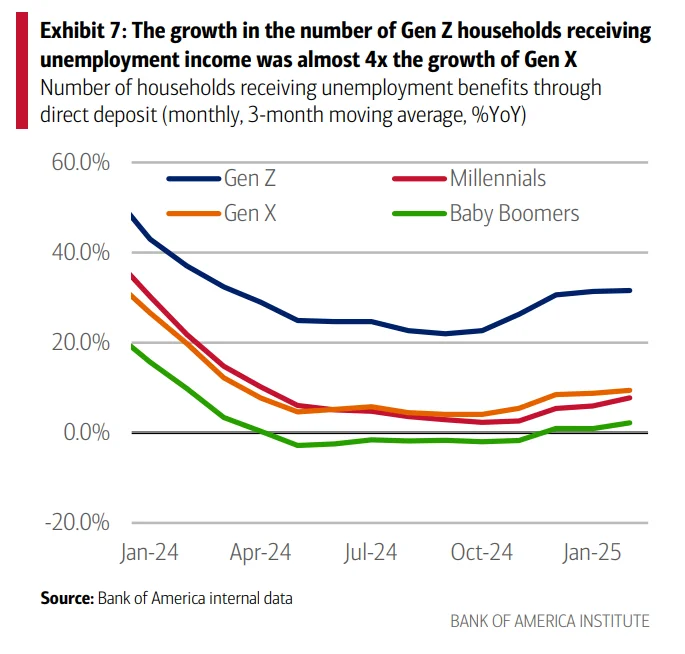 Growth in the number of households receiving unemployment benefits, year over year.