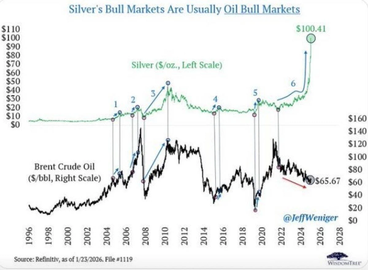 silver vs oil prices compare