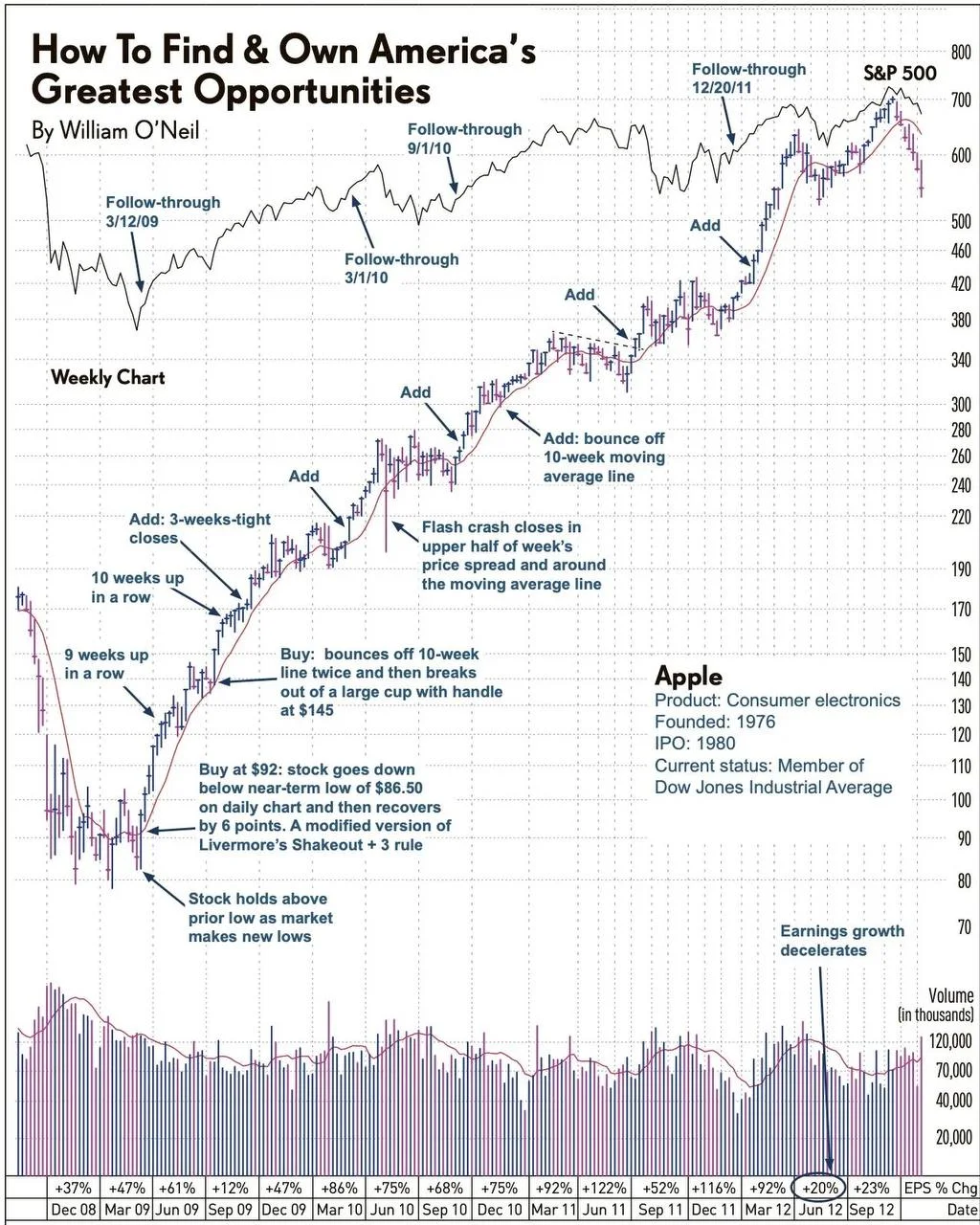 Weekly Apple stock chart illustrating institutional accumulation, add-on points, and earnings cycle dynamics.