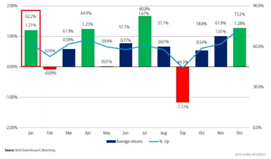S&P 500 monthly seasonality since 1928