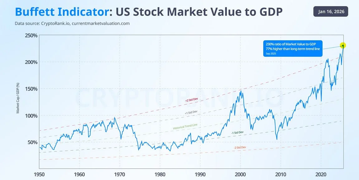 Buffett Indicator (U.S. Stock Market Value to GDP, long-term)