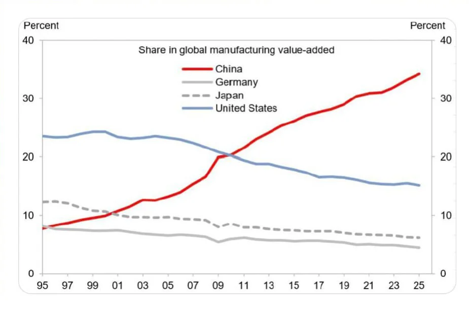 Share in global manufacturing value-added