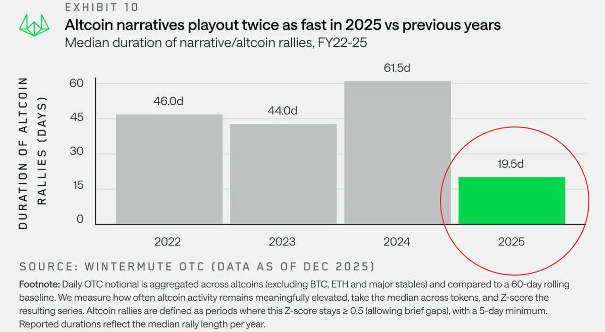 Duration of altcoin rallies