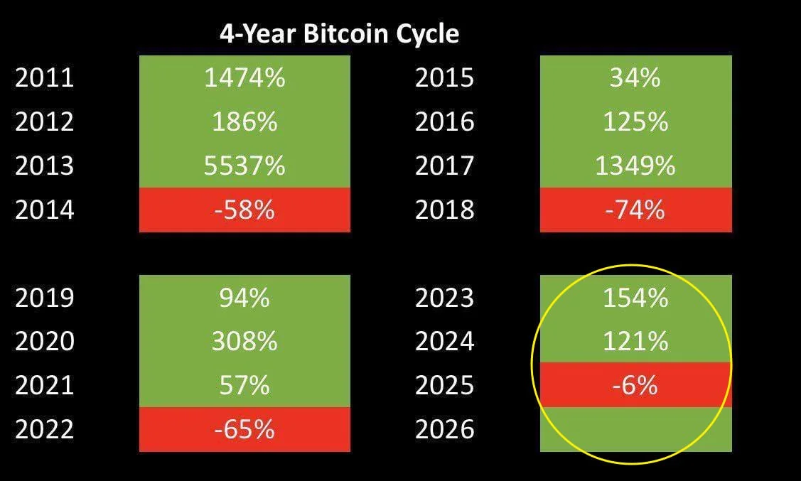 4-year Bitcoin Cycle