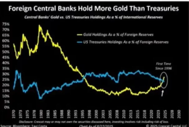 Central banks’ gold holdings vs U.S. Treasuries (% of foreign reserves)