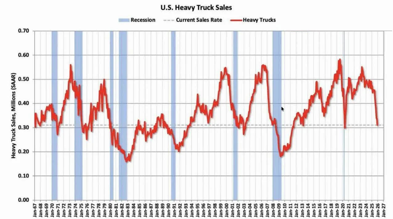 U.S. Heavy Truck Sales (SAAR) with recession periods highlighted