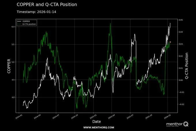 copper and q-cta position