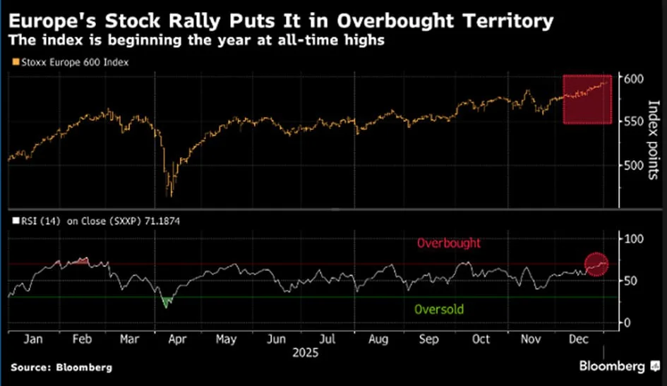 Europe equity index with RSI showing overbought conditions