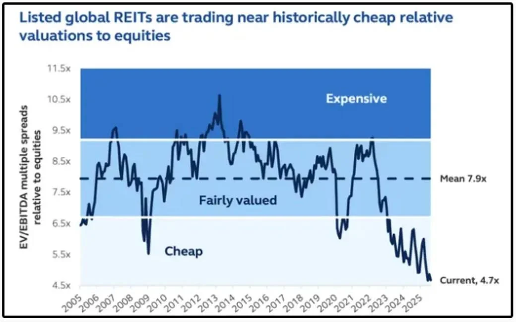 Global listed REITs are trading near historically low EV/EBITDA multiples relative to equities, highlighting a rare valuation discount.
