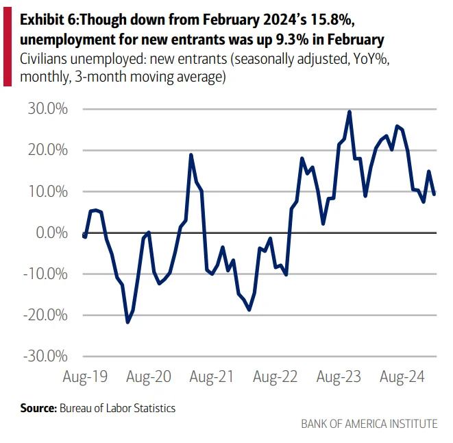 Civilians unemployed: new entrants (seasonally adjusted, YoY%, monthly, 3-month moving average)