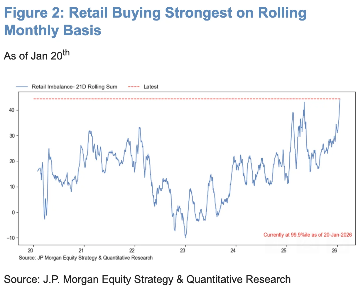Retail Buying – 21D Rolling Sum