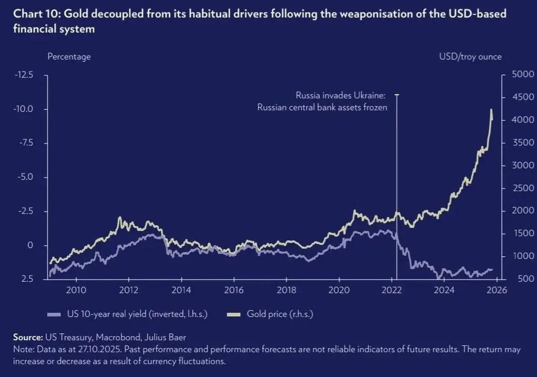 Gold price vs U.S. 10-year real yields