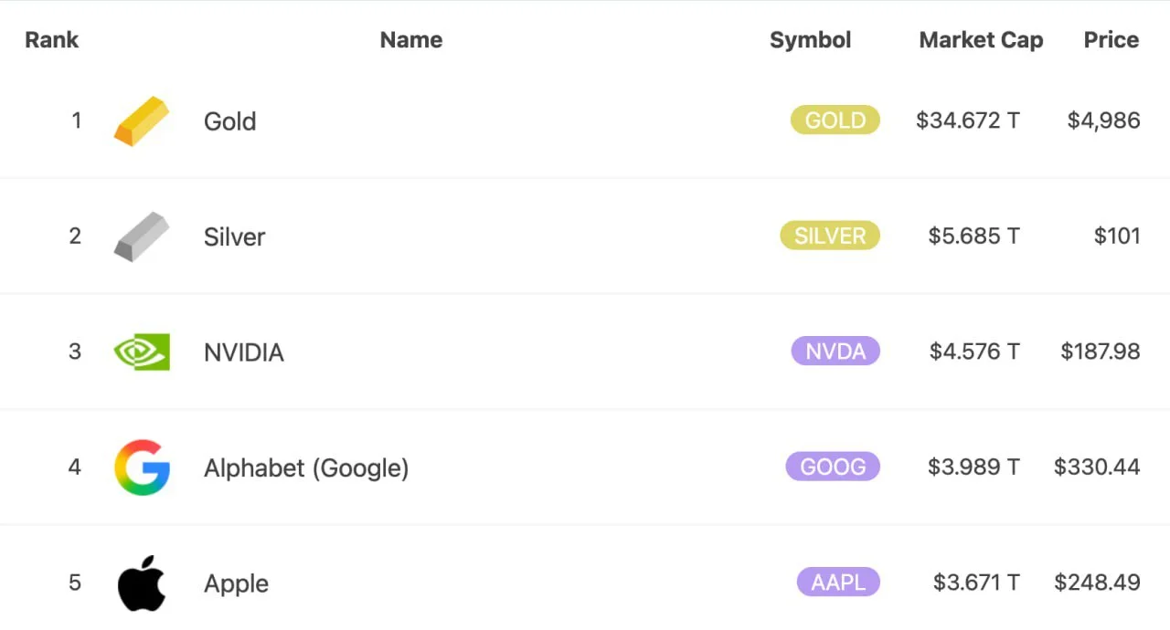 top world’s assets