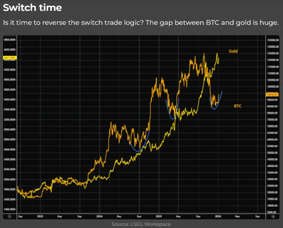 BTC vs Gold divergence chart