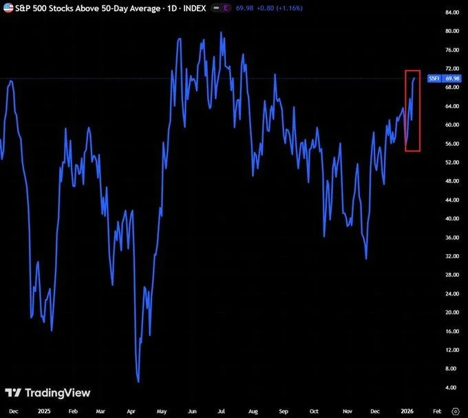 Percentage of S&P 500 Stocks Above 50-Day Moving Average