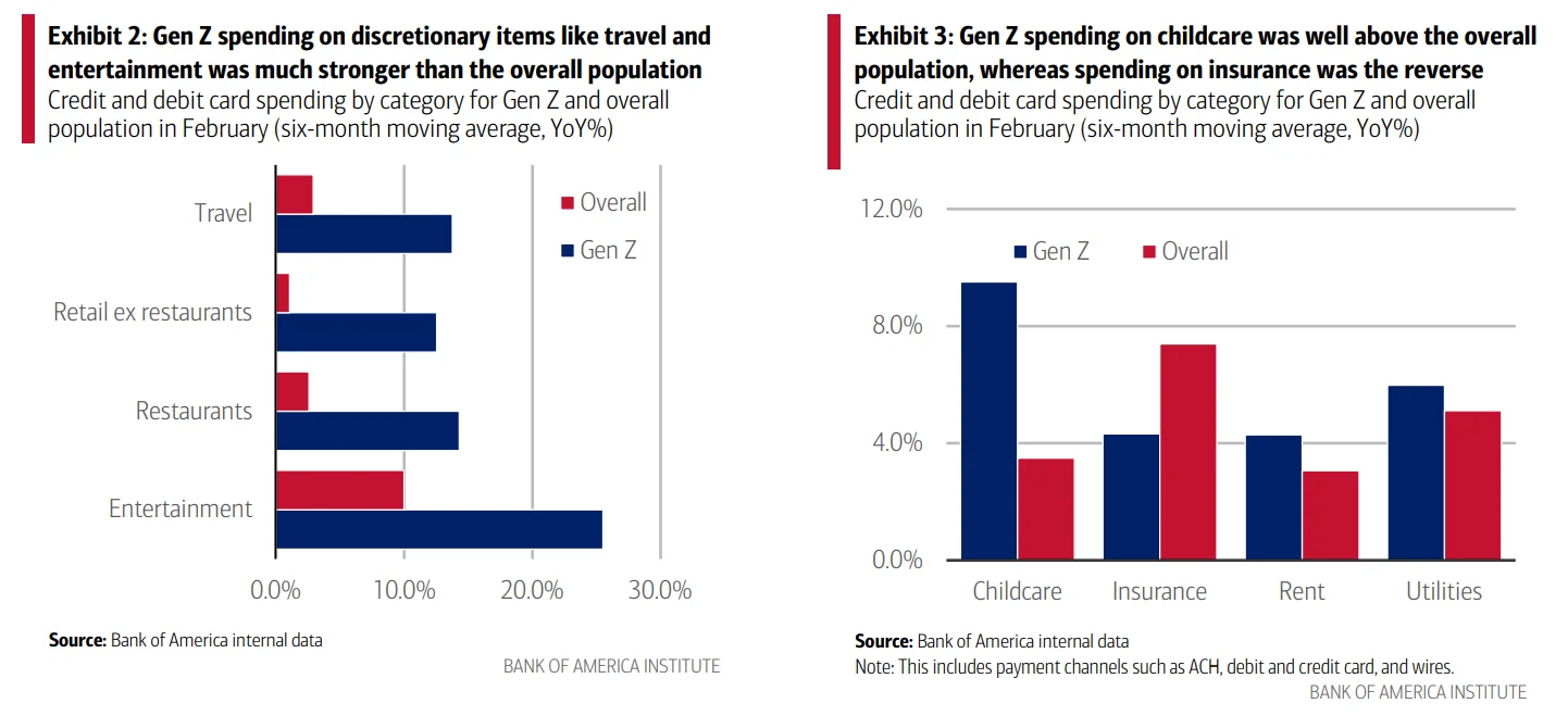 Credit and debit card spending by category for Gen Z and the overall population
