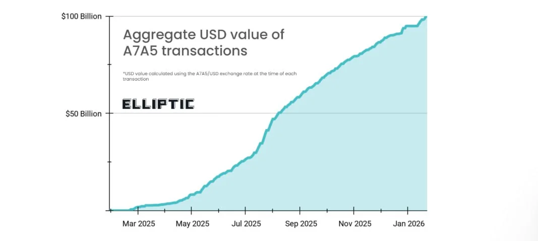Aggregate USD value of A7A5 transactions over time (source: Elliptic)