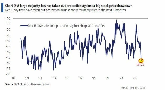 Chart 3 – Net % of managers hedging against equity drawdowns