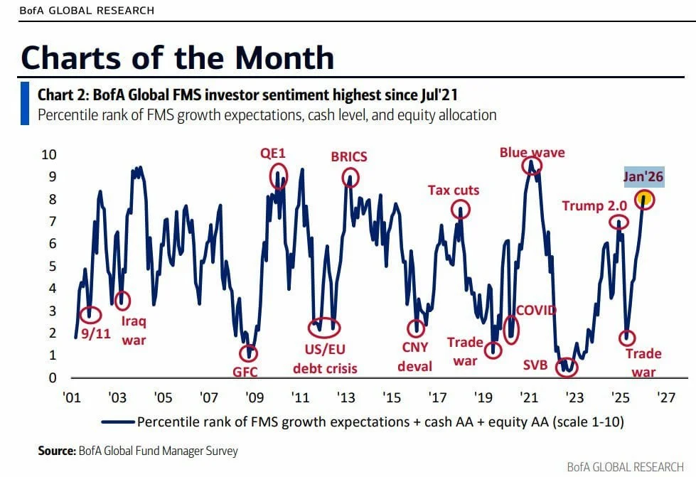 Chart 2 – BofA Global FMS investor sentiment index