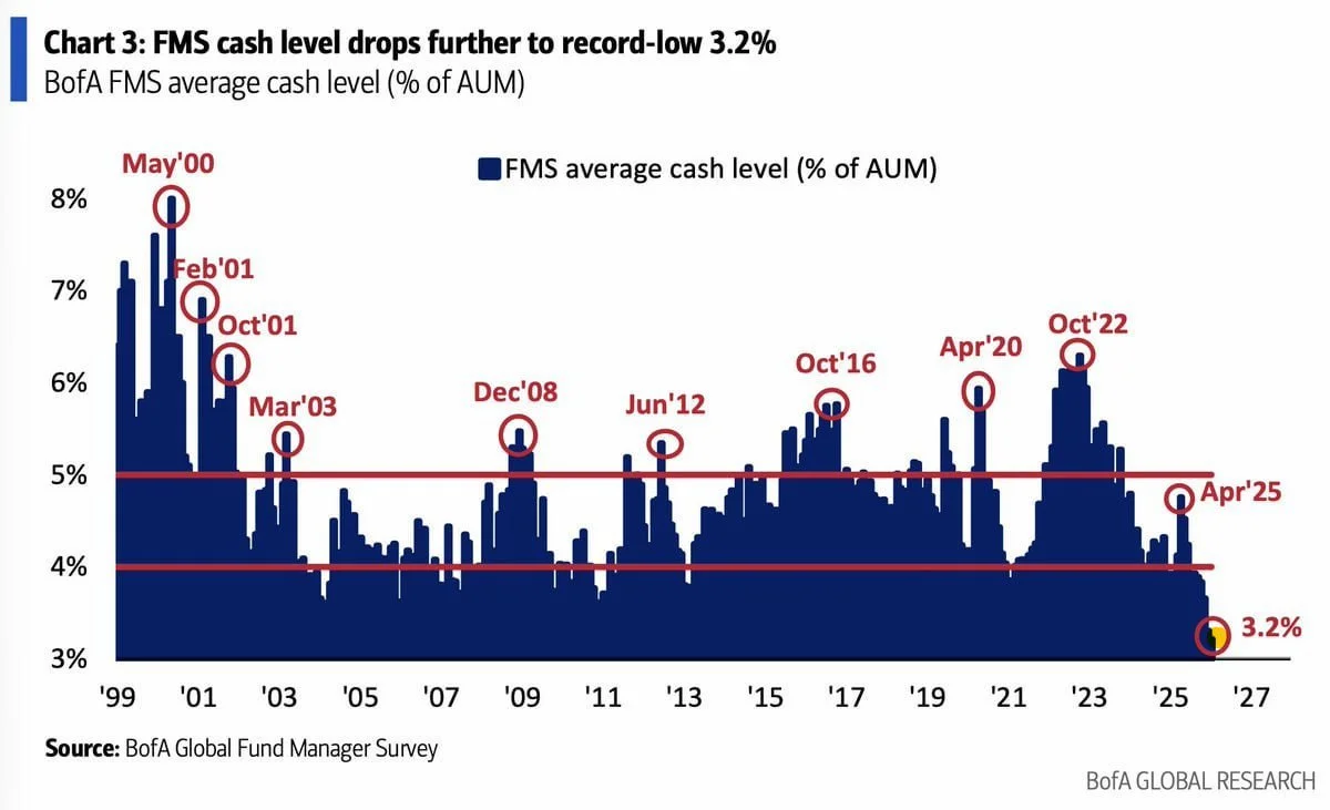 Chart 1 – BofA FMS average cash level (% of AUM)