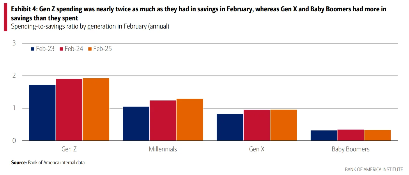 Spending-to-savings ratios across generations