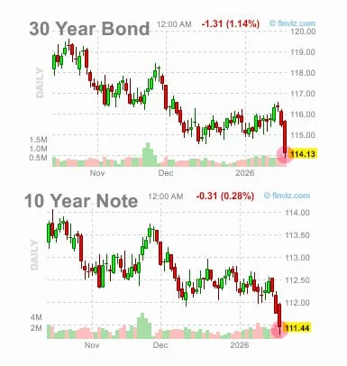 U.S. 10-year and 30-year Treasury price action