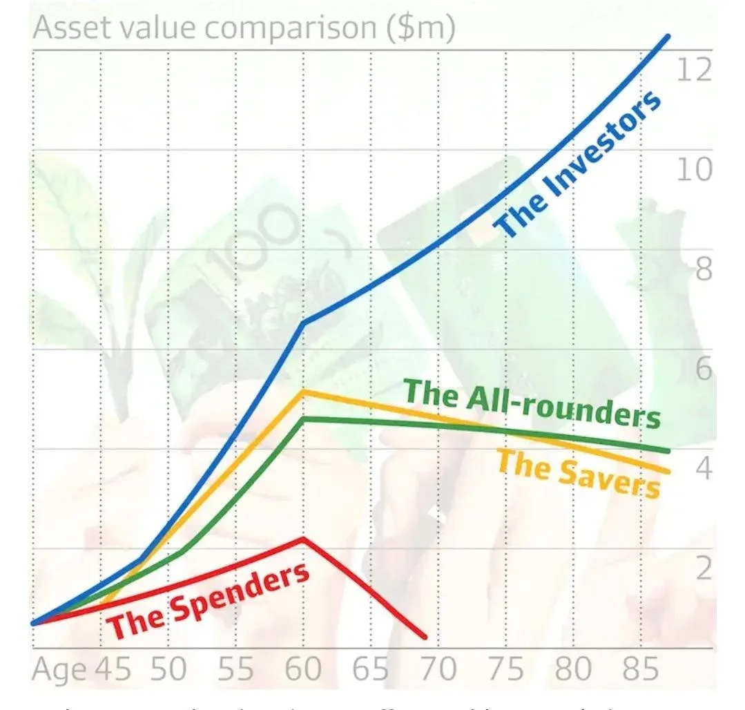 Asset value comparison by financial behaviour group (age vs total assets)