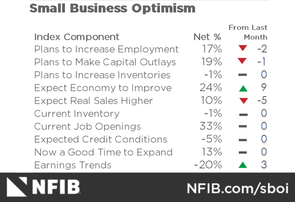 NFIB Small Business Optimism Index
