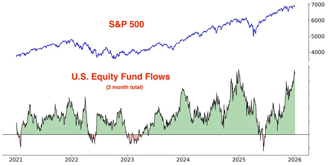 US equity fund flows