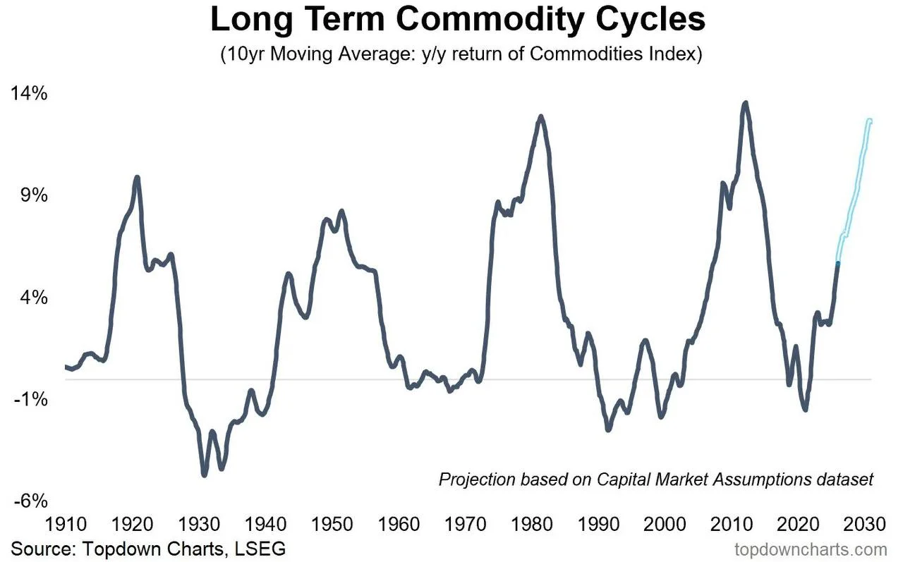 Long-term commodity cycles based on a 10-year moving average of annual returns.