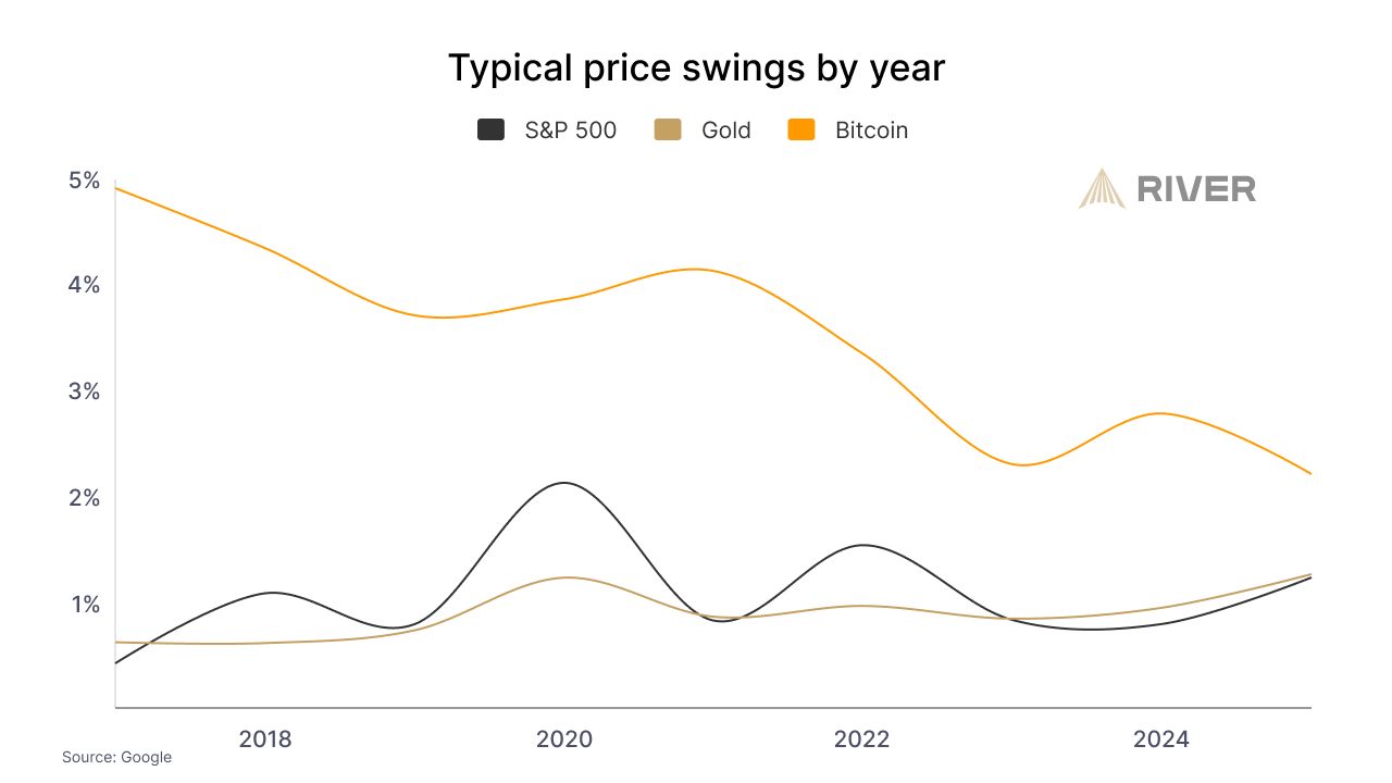 Typical price swings by year: S&P 500 vs Gold vs Bitcoin